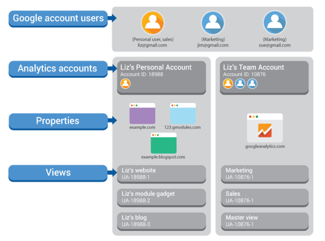 Ejemplo de estructura de una cuenta. Fuente: Ayuda de Analytics. Cómo configurar analytics