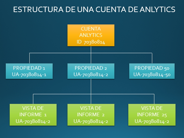 Infografía cowalenciawebs estructura de una cuenta de Analytics